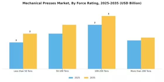 Mechanical Presses Market
 Segment Image 2