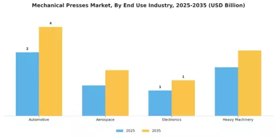 Mechanical Presses Market
 Segment Image 3