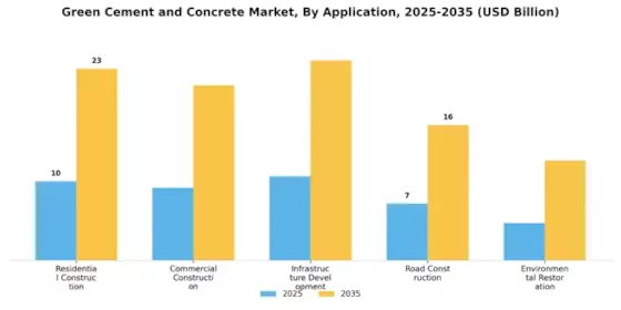 Green Cement Concrete Market Segment Image 0