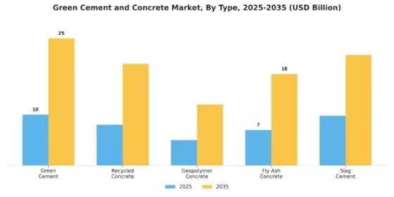 Green Cement Concrete Market Segment Image 1