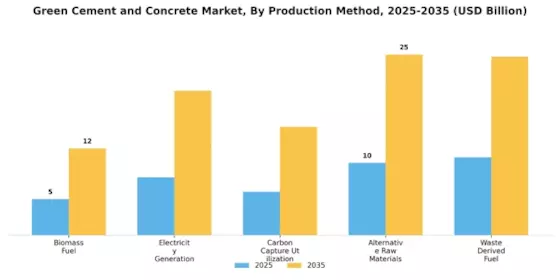 Green Cement Concrete Market Segment Image 2
