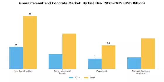 Green Cement Concrete Market Segment Image 3