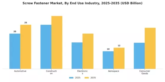 Screw Fastener Market Segment Image 2