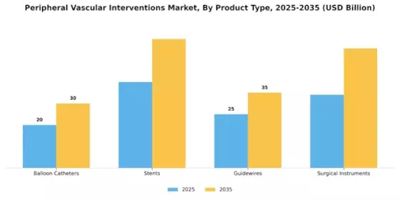 Peripheral Vascular Interventions Market Segment Image 2