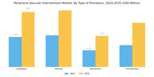Peripheral Vascular Interventions Market Segment Image 0
