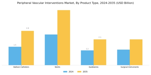 Peripheral Vascular Interventions Market Segment Image 1