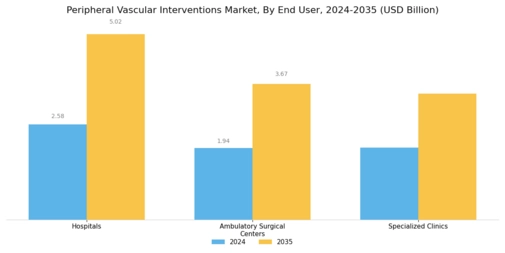 Peripheral Vascular Interventions Market Segment Image 2