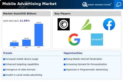 Mobile Advertising Market Infographic
