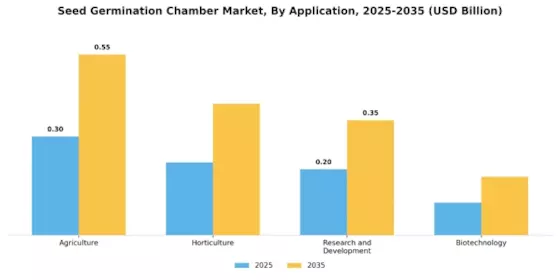 Seed Germination Chamber Market Segment Image 1