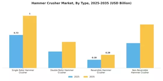 Hammer Crusher Market Segment Image 0