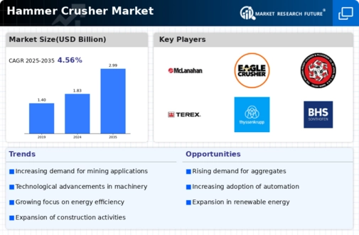 Hammer Crusher Market Infographic