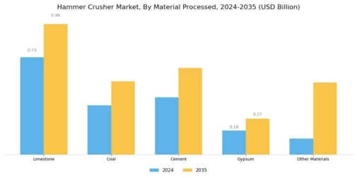 Hammer Crusher Market Segment Image 2