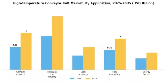 High Temperature Conveyor Belt Market Segment Image 0