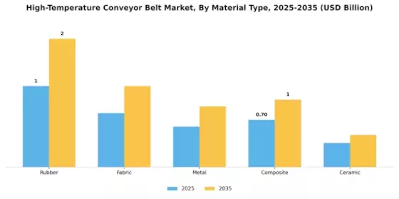 High Temperature Conveyor Belt Market Segment Image 1