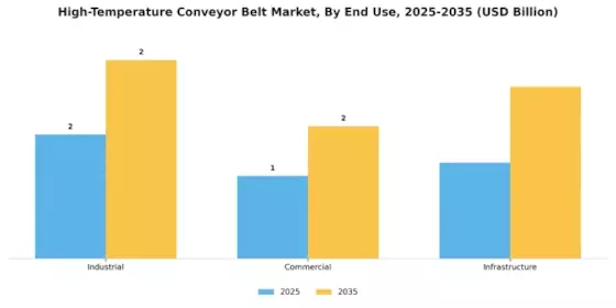 High Temperature Conveyor Belt Market Segment Image 3