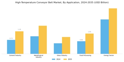 High Temperature Conveyor Belt Market Segment Image 0