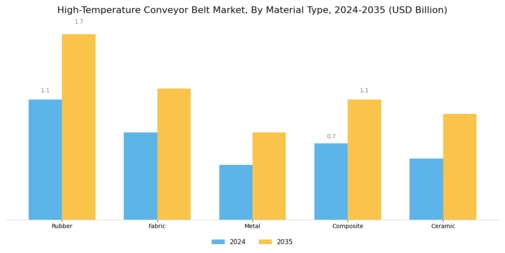 High Temperature Conveyor Belt Market Segment Image 1