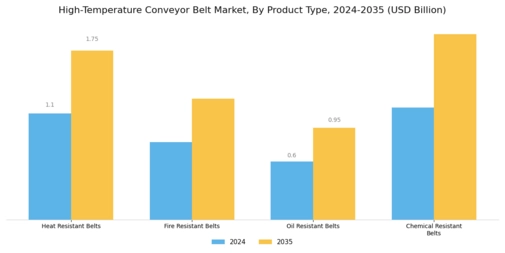 High Temperature Conveyor Belt Market Segment Image 2