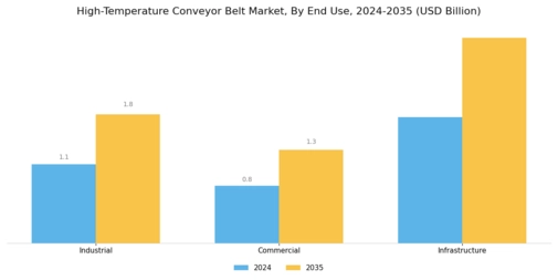 High Temperature Conveyor Belt Market Segment Image 3