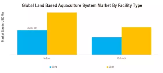 Land Based Aquaculture System Market Segment Image 2