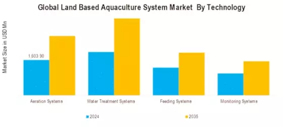Land Based Aquaculture System Market Segment Image 1
