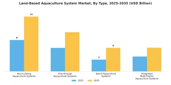 Land Based Aquaculture System Market Segment Image 0