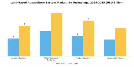 Land Based Aquaculture System Market Segment Image 2