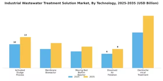 Industrial Wastewater Treatment Solution Market Segment Image 0
