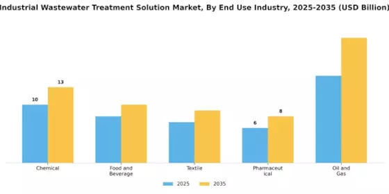 Industrial Wastewater Treatment Solution Market Segment Image 1