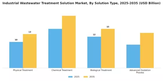 Industrial Wastewater Treatment Solution Market Segment Image 2