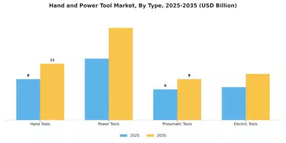 Hand Power Tool Market Segment Image 0