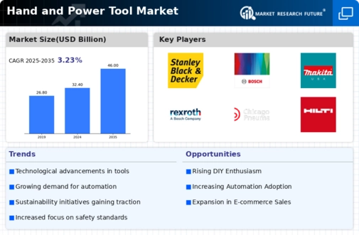 Hand Power Tool Market Infographic