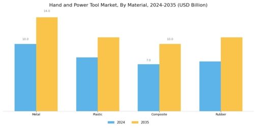 Hand Power Tool Market Segment Image 2