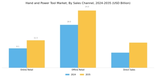 Hand Power Tool Market Segment Image 3