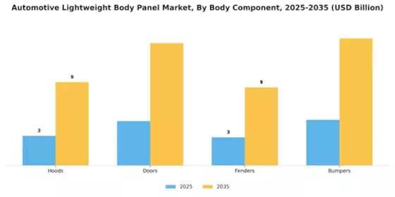 Automotive Light Weight Body Panel Market Segment Image 0