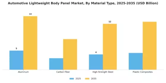 Automotive Light Weight Body Panel Market Segment Image 2
