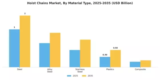 Hoist Chains Market Segment Image 1