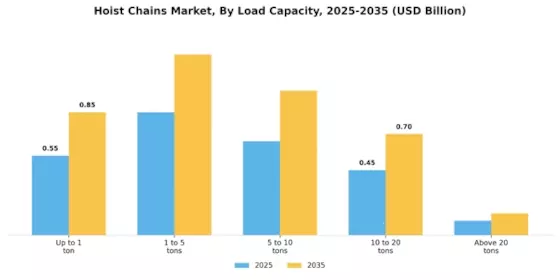 Hoist Chains Market Segment Image 2