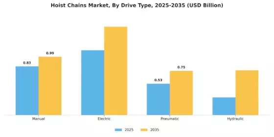 Hoist Chains Market Segment Image 3