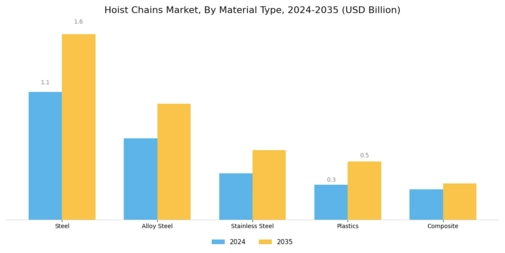 Hoist Chains Market Segment Image 1