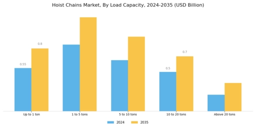 Hoist Chains Market Segment Image 2