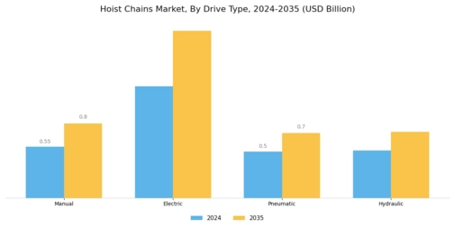 Hoist Chains Market Segment Image 3