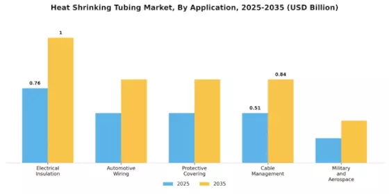 Heat Shrinking Tubing Market Segment Image 0