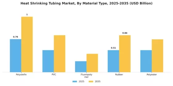 Heat Shrinking Tubing Market Segment Image 1