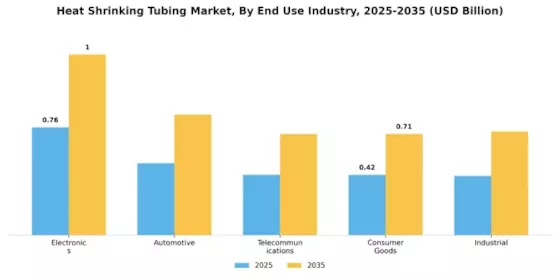 Heat Shrinking Tubing Market Segment Image 3