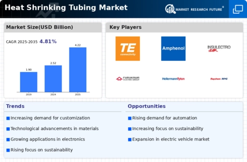 Heat Shrinking Tubing Market Infographic