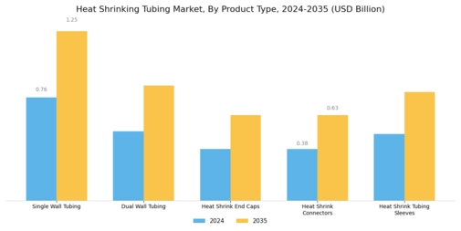 Heat Shrinking Tubing Market Segment Image 2
