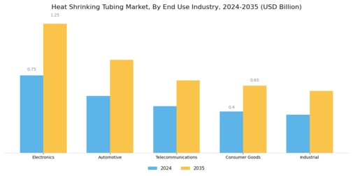 Heat Shrinking Tubing Market Segment Image 3