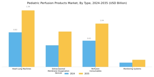 Pediatric Perfusion Products Market Segment Image 0