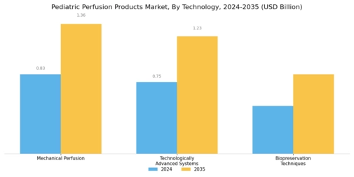 Pediatric Perfusion Products Market Segment Image 3